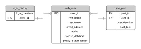 Database Schema: SQL Schema Examples And Best Practices, 56% OFF