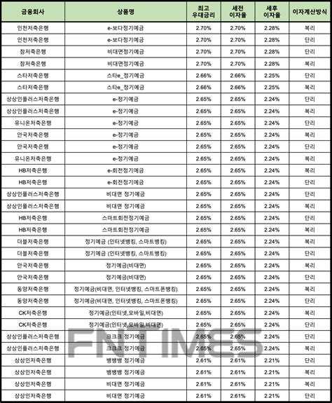 1월 3주 저축은행 정기예금12개월 최고 연 270상상인플러스저축銀 265 제공 한국금융신문