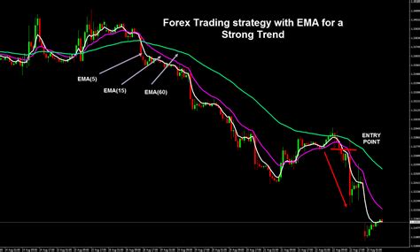 Forex Trading Strategy With Ema For A Strong Trend Forex Signals Market