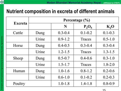 Unit Organic Manures And Fertilizer Definition And Its Types Pptx