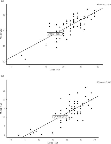 Cut Off Scores For Mild And Moderate Dementia On The Addenbrooke S