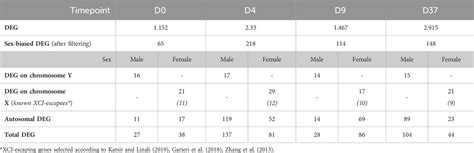 Frontiers Sex Biased Gene Expression During Neural Differentiation Of