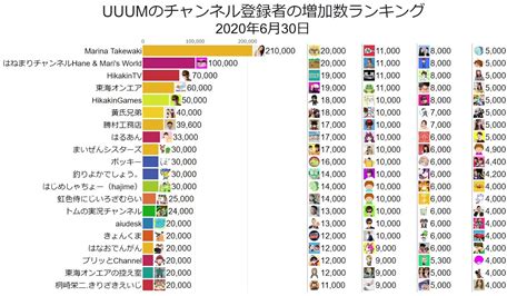 【2020年6月】uuumのチャンネル登録者の増加数ランキング推移 Youtube