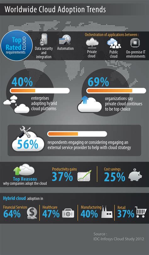 Worldwide Cloud Adoption Trends Infographic Public Cloud Clouds