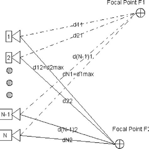 Beam Focal Points And Transducer Path Lengths Download Scientific