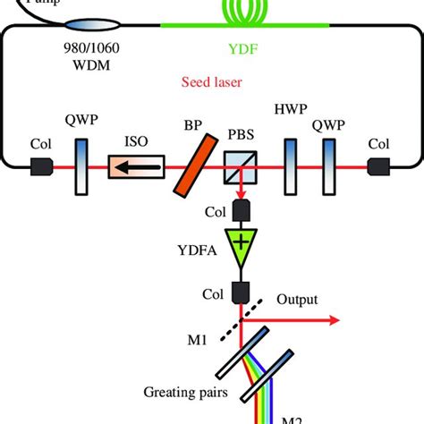 Schematic Of A Fiber Based Q Switched Laser Download Scientific Diagram