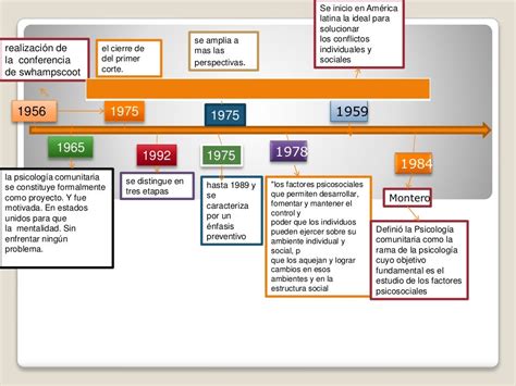 Linea De Tiempo De La Psicologia Timeline Timetoast Tim Nbkomputer