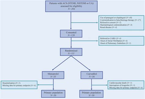 Effects Of Carvedilol Versus Metoprolol On Platelet Aggregation In