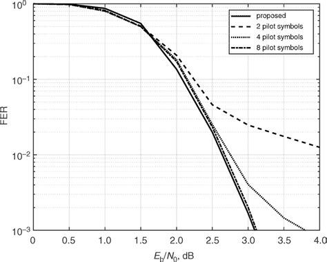 Fer Performances Of The Proposed Polar Code And Conventional Polar Code