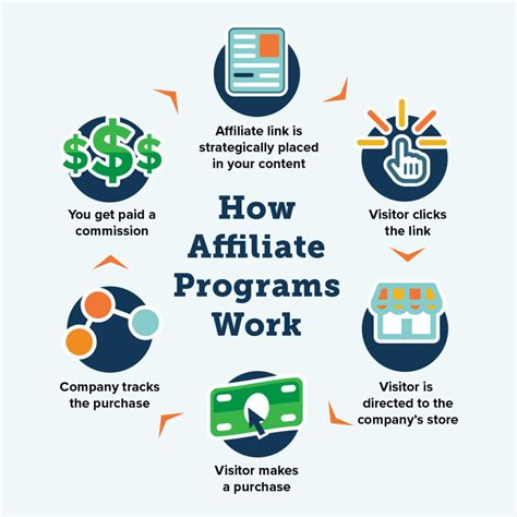 Affiliate Marketing 101 What It Is How To Start Hurrdat