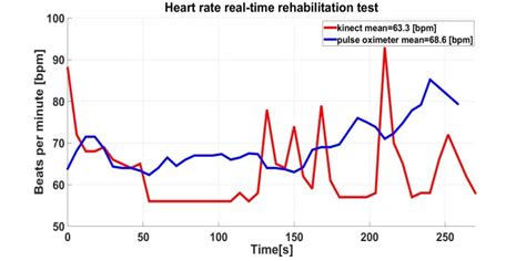 Representation Of Heart Rate Time During Two Different Tests In Figure