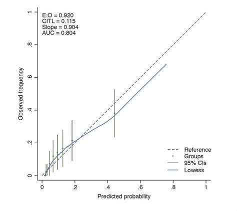 Calibration Plot For The Prediction Model With The Overall External