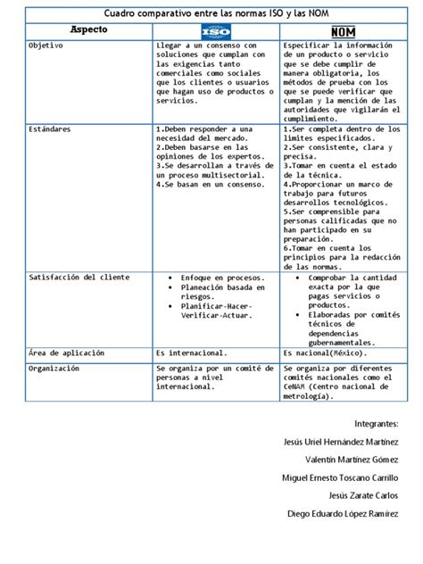 Cuadro Comparativo Entre Las Normas Iso Y Las Nom Organización Internacional Para La