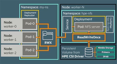 Introducing An NFS Server Provisioner For The HPE CSI Driver For