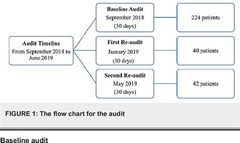 Figure 1 From A Specific Criteria Based Guideline Improves Compliance