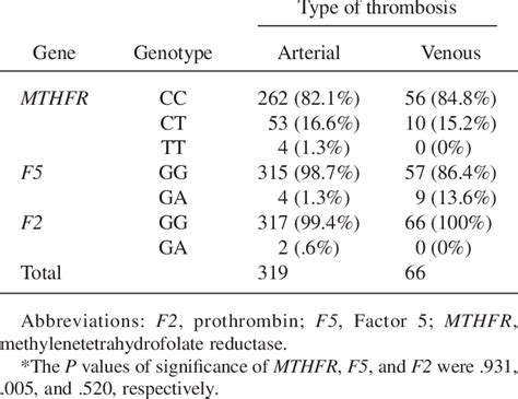 Arterial Venous Thrombosis Distribution Of Mthfr F And F