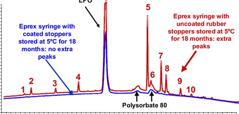 Optimized Reversed Phase High Performance Liquid Chromatography Download Scientific Diagram