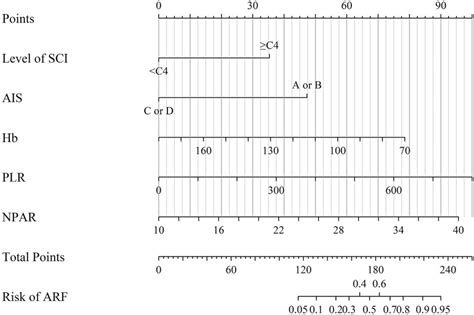 A Nomogram For Predicting Acute Respiratory Failure After Cervical