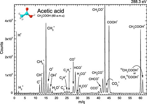 Time Of Flight Mass Spectra Of Acetic Acid Molecule Recorded At 2883