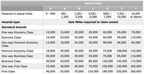 Full Guide Redeeming Asia Miles