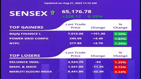 Sensex Rallies Over 200 Points Lukewarm Debut For Jio Financial