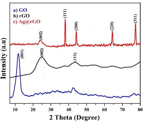 Xrd Pattern Of A Go B Rgo C Agrgo Photocatalyst Download