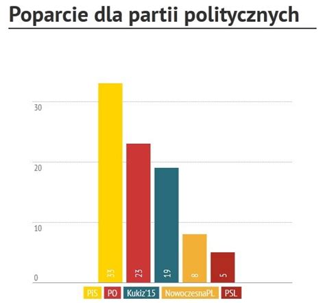 Nowy sondaż Millward Brown PiS nadal na prowadzeniu Kukiz sporo traci