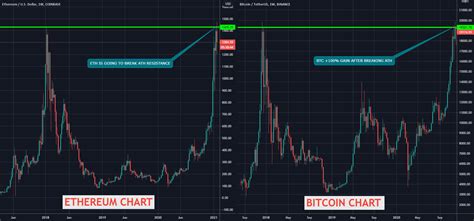 Btc Eth Chart Comparative For Coinbase Ethusd By Anixyo Tradingview