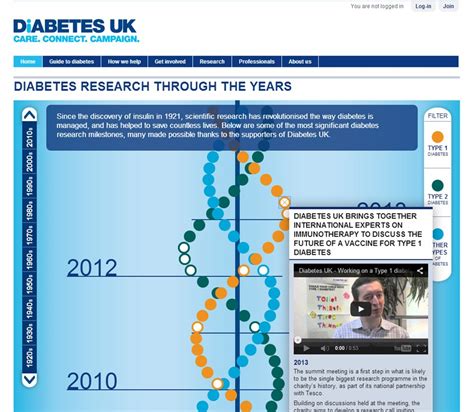 Diabetes Timeline