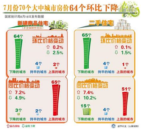 图表：7月份70个大中城市房价64个环比下降图片新闻中国政府网