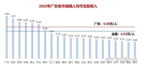 广东：21个地市发展极不平衡 知乎