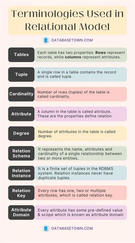 Terminologies Used In Relational Database Model Relational Database