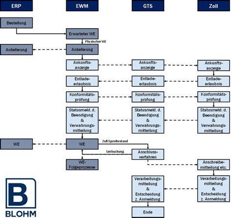 Sap Gts Und Sap Ewm Im Wareneingang Blohm Consulting Sap Consulting