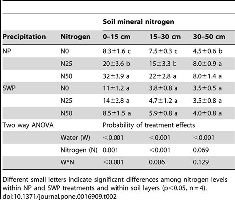 Soil Mineral Nitrogen Kg N Ha−1 Before Fertilization At The Beginning