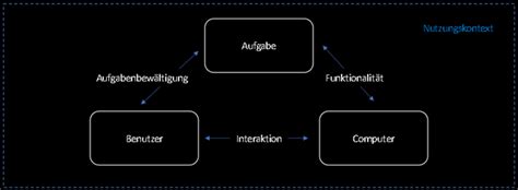 Erklären Sie das Mensch Computer Interaktions Modell M Grundlagen