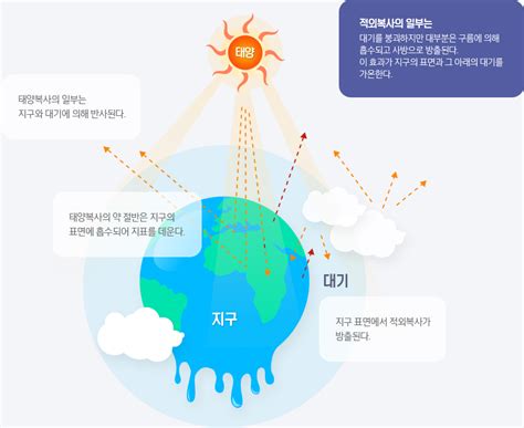 기후 변화 사진