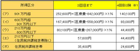 高額療養費／高千穂町