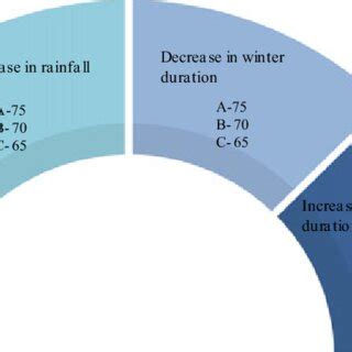 1 People's perception of climate change in lower altitude (Alt ...