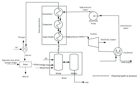 Simplified Process Flow Diagram Of The Modeled Combustion Plant Boxes Download Scientific