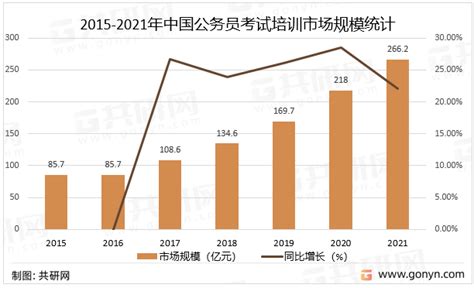 2022年中国公务员考试培训市场现状及头部企业分析 图 共研咨询共研网