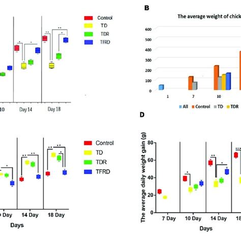 A D Average Daily Feed Intake Average Weight Feed Conversion