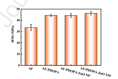 Interfacial Shear Strength Of The Fibers Epoxy Composites Measured By