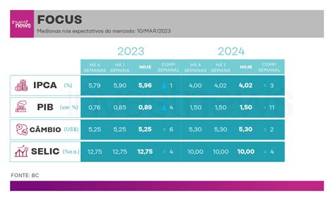 Boletim Focus Projeção Da Inflação E Pib Sobem Para 2023 Investnews