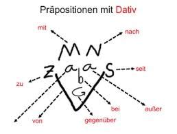 Dativ Dilihat Dari Kata Kerja Dan Praposition Belajar Jerman