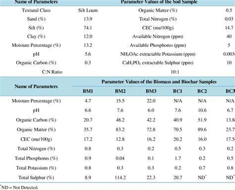 Basic Properties Of The Soil Biomass And Biochar Samples Download Table