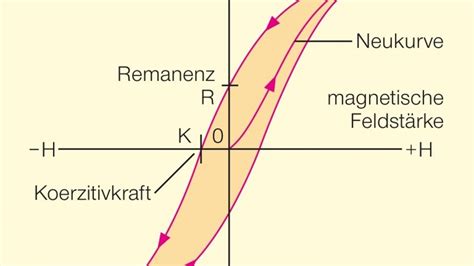 Hysterese Magnetische Wissen De