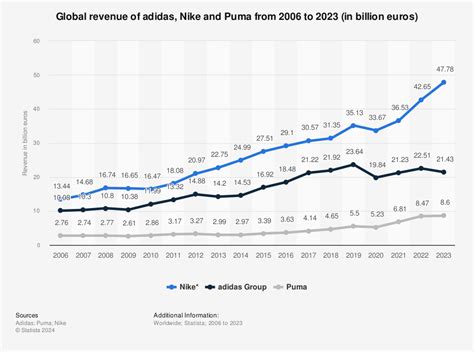 Go Designer Ooze Puma Vs Nike Size Chart Eternal Courtyard Draft