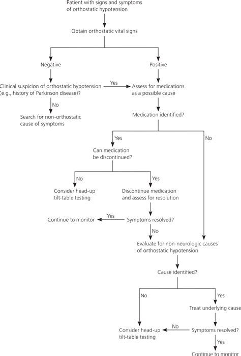 How To Check Orthostatics - Gameclass18