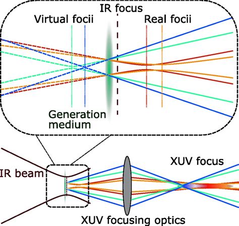 Spatiotemporal Coupling Of Attosecond Pulses Pnas