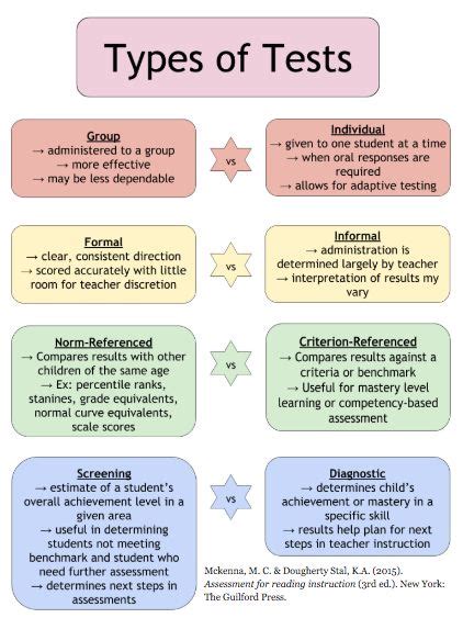 Types Of Assessments For Effective Teaching